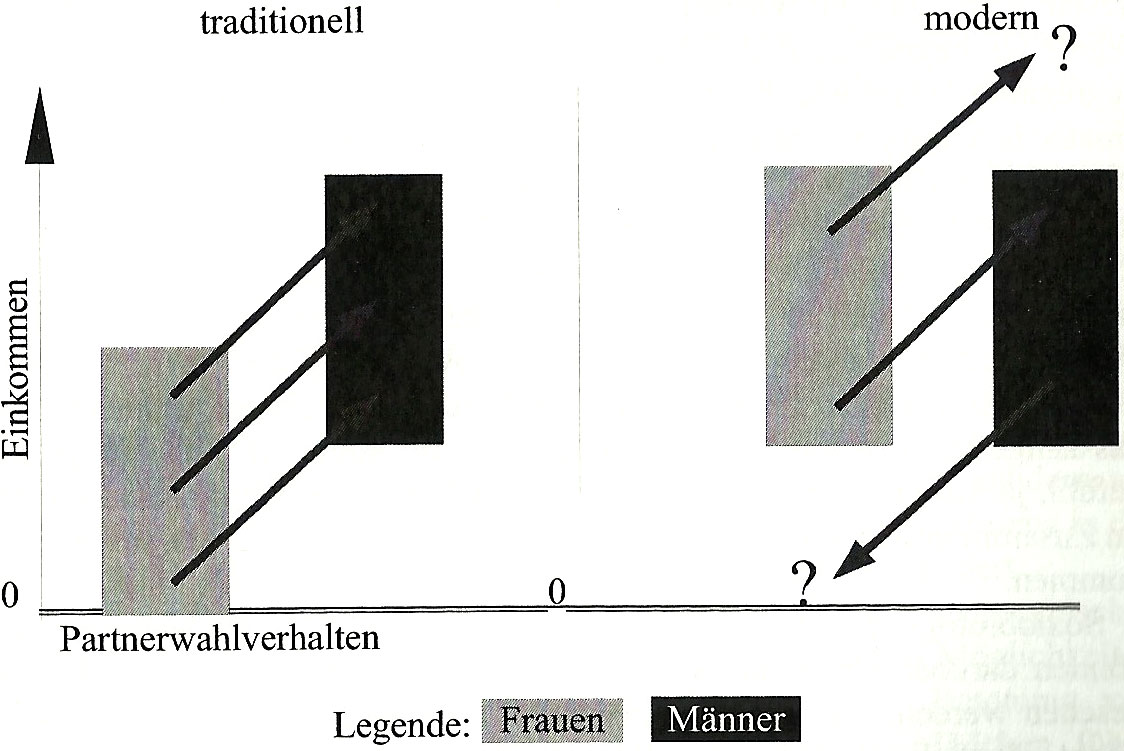Abbildung 4: Hypergamie und sozialer Stand – traditionell und emanzipiert
